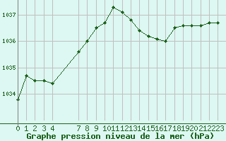 Courbe de la pression atmosphrique pour Cerisiers (89)