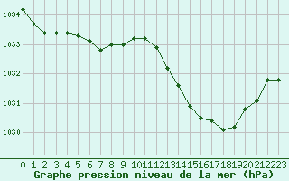 Courbe de la pression atmosphrique pour Brignogan (29)