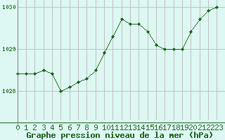 Courbe de la pression atmosphrique pour Saint-Brieuc (22)