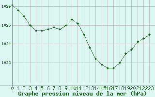 Courbe de la pression atmosphrique pour Tours (37)