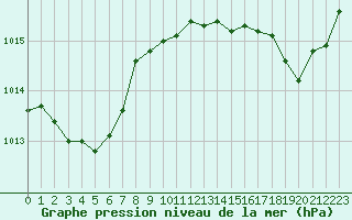 Courbe de la pression atmosphrique pour Pomrols (34)