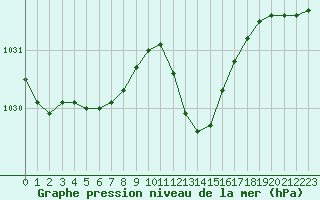 Courbe de la pression atmosphrique pour Figari (2A)