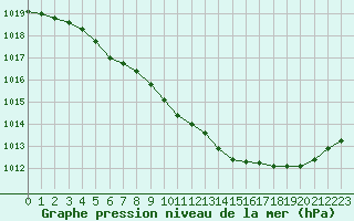 Courbe de la pression atmosphrique pour Cognac (16)