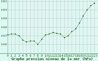 Courbe de la pression atmosphrique pour Brest (29)