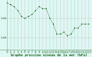 Courbe de la pression atmosphrique pour Villarzel (Sw)