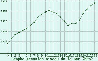 Courbe de la pression atmosphrique pour Lyon - Saint-Exupry (69)