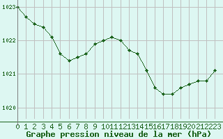 Courbe de la pression atmosphrique pour Ile d