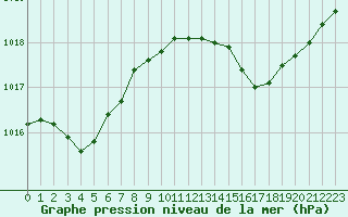 Courbe de la pression atmosphrique pour Bourg-en-Bresse (01)