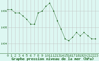 Courbe de la pression atmosphrique pour Saint-Martial-de-Vitaterne (17)