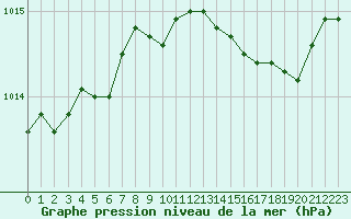 Courbe de la pression atmosphrique pour Solenzara - Base arienne (2B)
