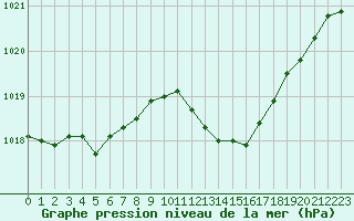 Courbe de la pression atmosphrique pour Herhet (Be)