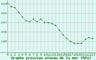 Courbe de la pression atmosphrique pour Berson (33)
