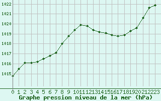 Courbe de la pression atmosphrique pour Malbosc (07)