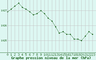 Courbe de la pression atmosphrique pour Ploumanac