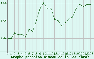 Courbe de la pression atmosphrique pour Sallles d