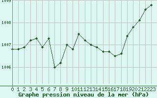 Courbe de la pression atmosphrique pour Saint-Nazaire (44)
