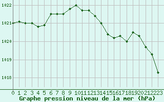 Courbe de la pression atmosphrique pour Alistro (2B)