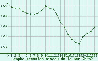 Courbe de la pression atmosphrique pour Mont-de-Marsan (40)