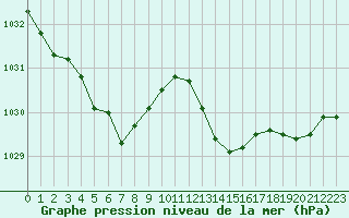 Courbe de la pression atmosphrique pour Pirou (50)