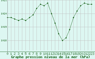 Courbe de la pression atmosphrique pour Le Luc - Cannet des Maures (83)