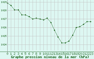 Courbe de la pression atmosphrique pour Istres (13)