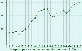 Courbe de la pression atmosphrique pour Cognac (16)