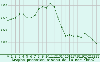 Courbe de la pression atmosphrique pour Saint-Etienne (42)