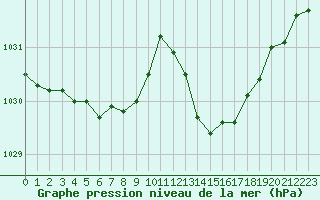 Courbe de la pression atmosphrique pour Isle-sur-la-Sorgue (84)