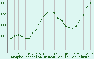 Courbe de la pression atmosphrique pour Niort (79)