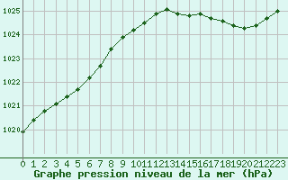 Courbe de la pression atmosphrique pour Ile d