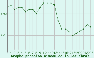 Courbe de la pression atmosphrique pour Le Talut - Belle-Ile (56)