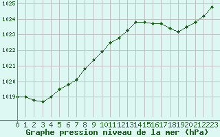 Courbe de la pression atmosphrique pour Frontenay (79)