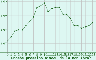 Courbe de la pression atmosphrique pour Bourges (18)