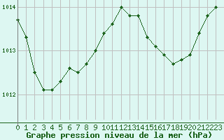 Courbe de la pression atmosphrique pour Saint-Sorlin-en-Valloire (26)