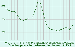 Courbe de la pression atmosphrique pour Ciudad Real (Esp)