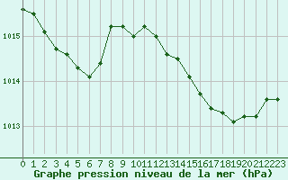 Courbe de la pression atmosphrique pour Figari (2A)