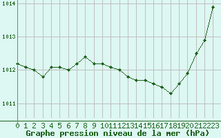 Courbe de la pression atmosphrique pour Nancy - Essey (54)