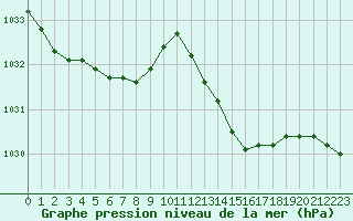 Courbe de la pression atmosphrique pour Lignerolles (03)