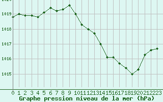 Courbe de la pression atmosphrique pour Montredon des Corbires (11)