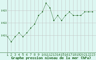 Courbe de la pression atmosphrique pour Rethel (08)