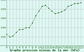 Courbe de la pression atmosphrique pour Landivisiau (29)