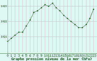 Courbe de la pression atmosphrique pour Saint-Martial-de-Vitaterne (17)