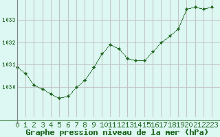 Courbe de la pression atmosphrique pour Grasque (13)