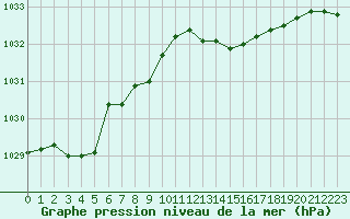 Courbe de la pression atmosphrique pour Bonnecombe - Les Salces (48)