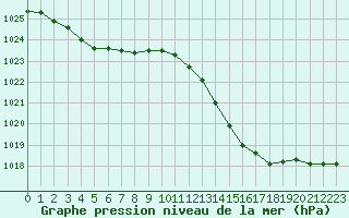 Courbe de la pression atmosphrique pour Perpignan (66)