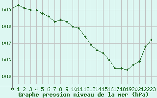 Courbe de la pression atmosphrique pour Pau (64)