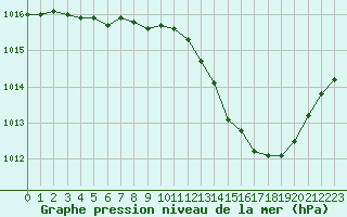 Courbe de la pression atmosphrique pour Montlimar (26)