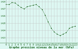 Courbe de la pression atmosphrique pour Mazres Le Massuet (09)