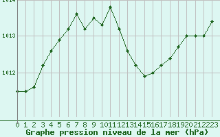 Courbe de la pression atmosphrique pour Gignac (34)