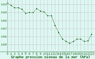 Courbe de la pression atmosphrique pour Perpignan (66)